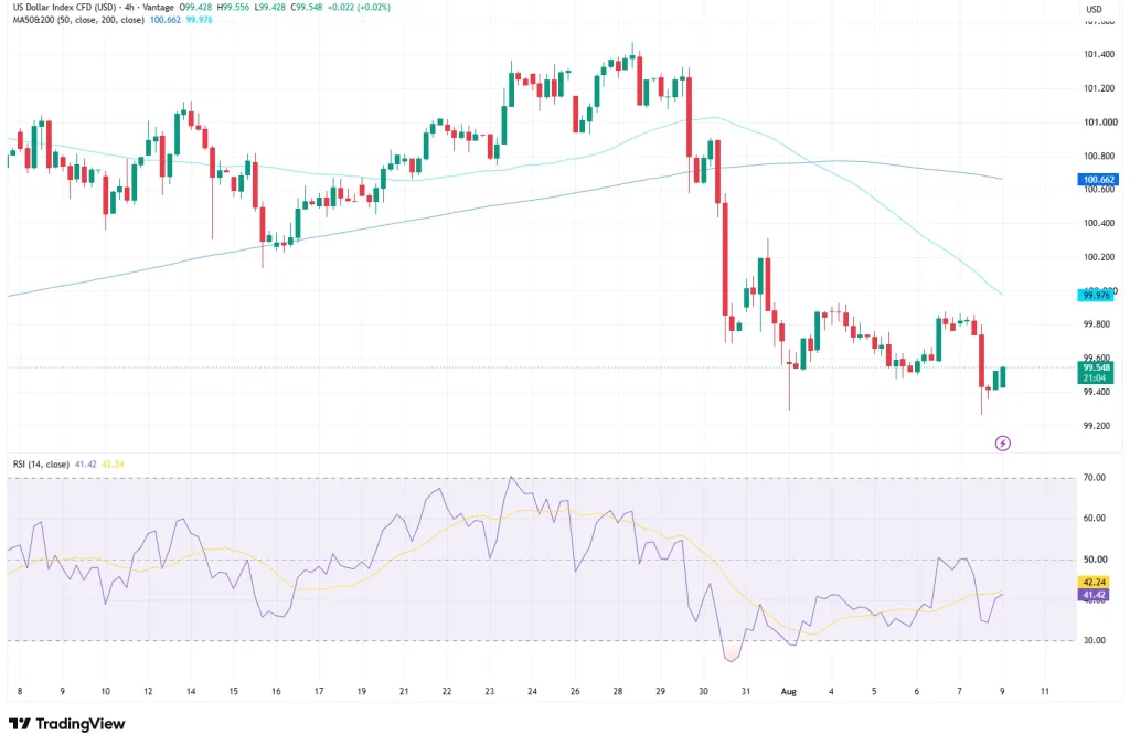 USDX US Dollar Index chart 