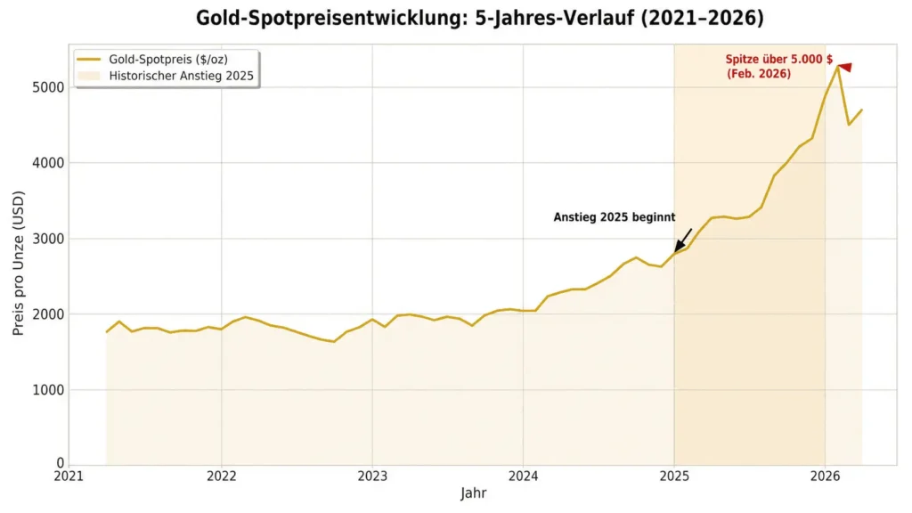 Gold-Spot-Price-Chart-5-Year-History-2021-2026_DE