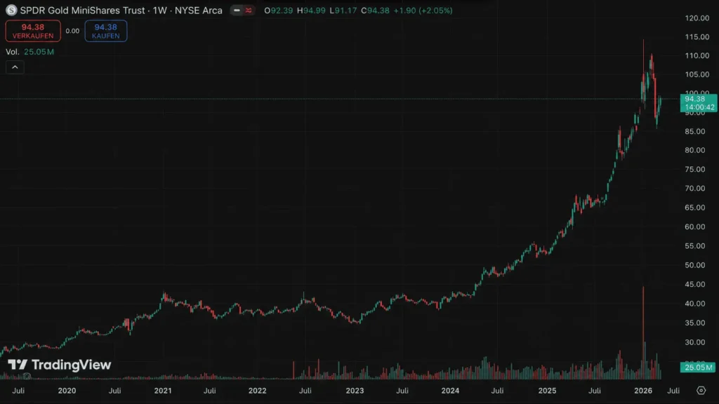 SPDR-Gold-MiniShares-GLDM-5-year-performance