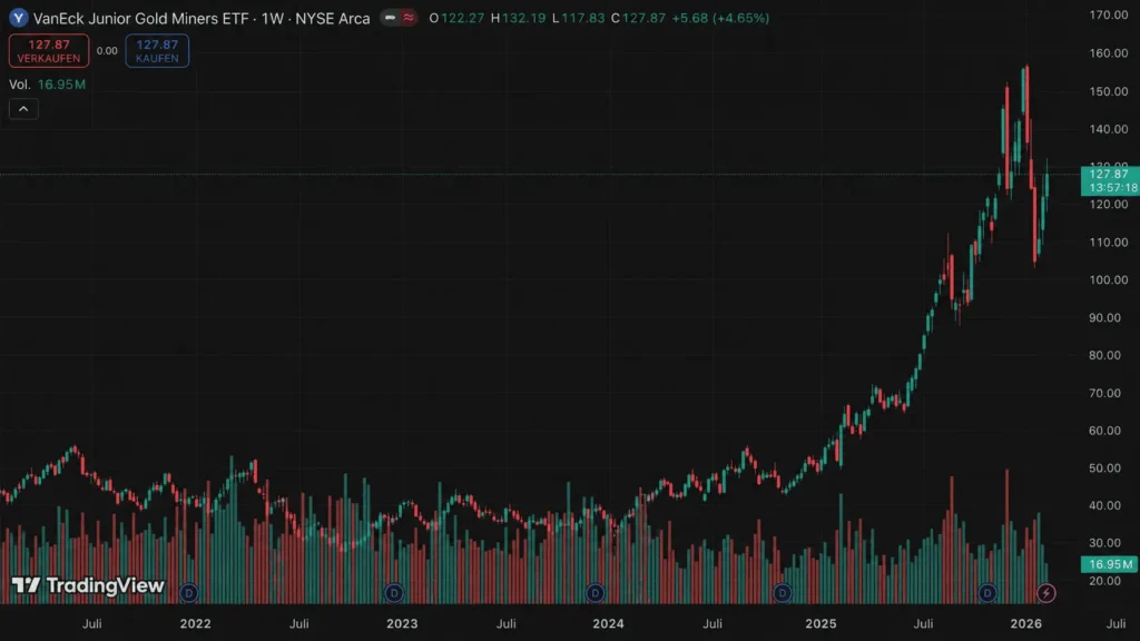 VanEck-Junior-Gold-Miners-ETF-GDXJ-5-Year-Performance