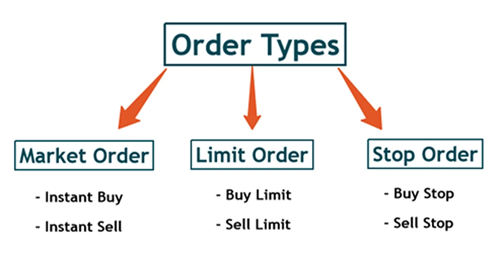 The 6 Different Types of Market Orders