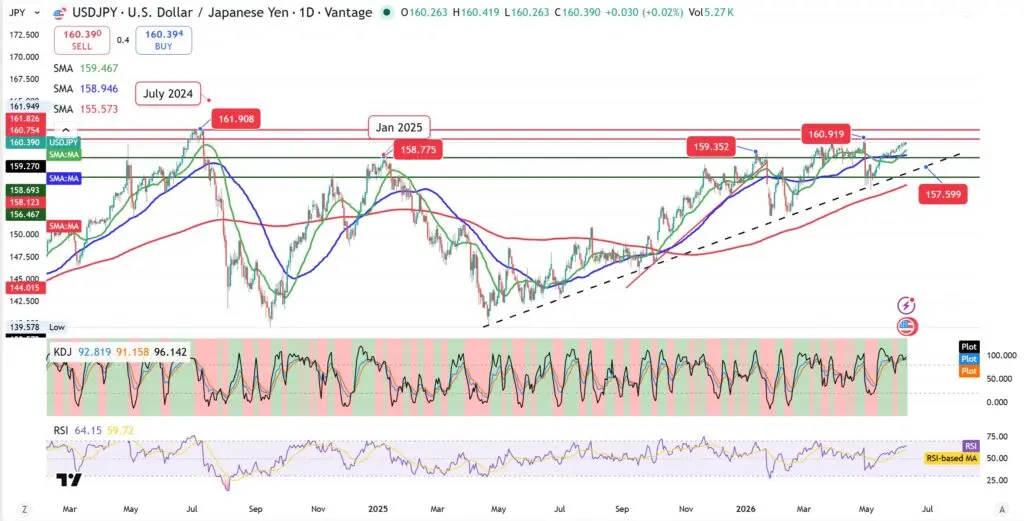 Daily USD/JPY chart with moving averages, trendlines, and support/resistance levels; annotated dates July 2024 and Jan 2025; RSI and KD below.
