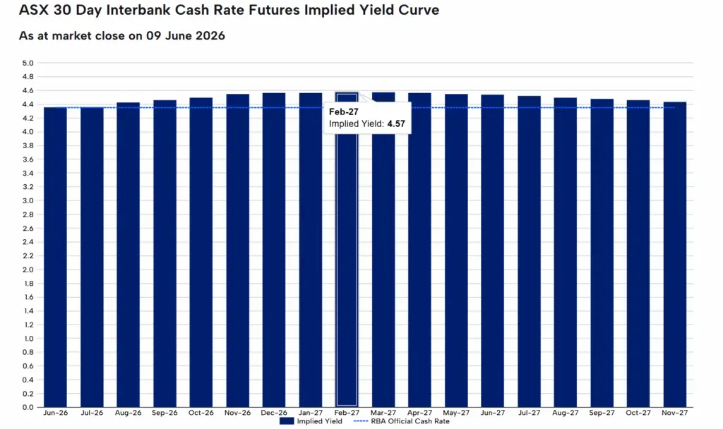 Bar chart of the ASX 30‑Day Interbank Cash Rate Futures implied yield curve from Jun 2026 to Nov 2027, with yields around 4.5%; Feb‑27 shows 4.57%