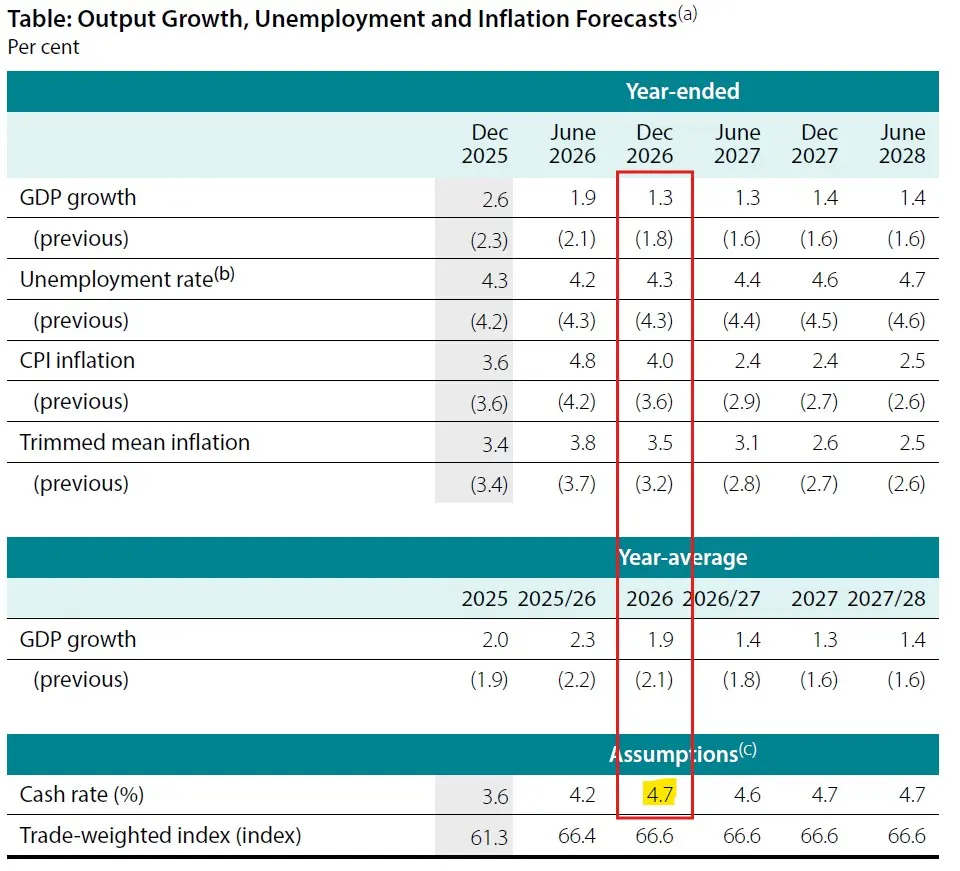 Forecast table: GDP growth, unemployment, and inflation by year-end 2025–2028, plus year-average and cash rate assumption (4.7%).