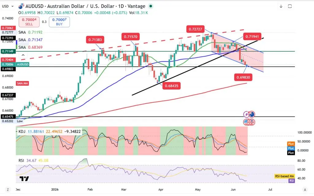 AUD/USD daily chart showing price within an upward channel, with moving averages, key support near 0.70 and resistance around 0.72, plus KDJ and RSI indicators below.