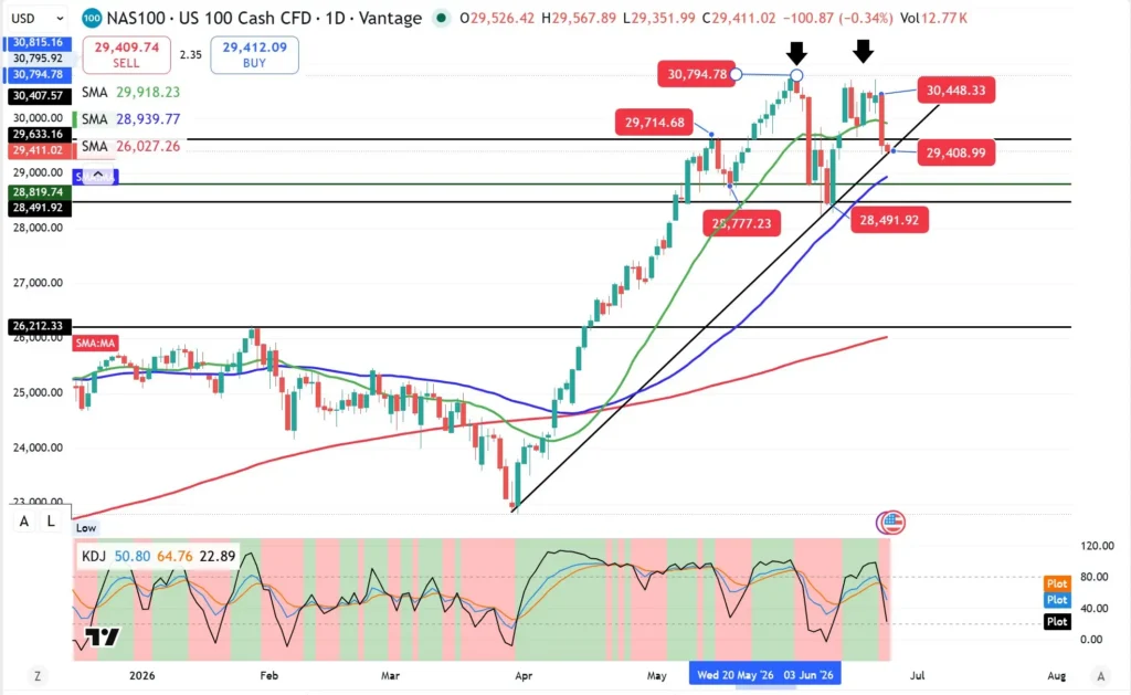 Daily NASDAQ-100 chart showing price movement with moving averages, trendlines, support/resistance levels, and a KDJ indicator panel.