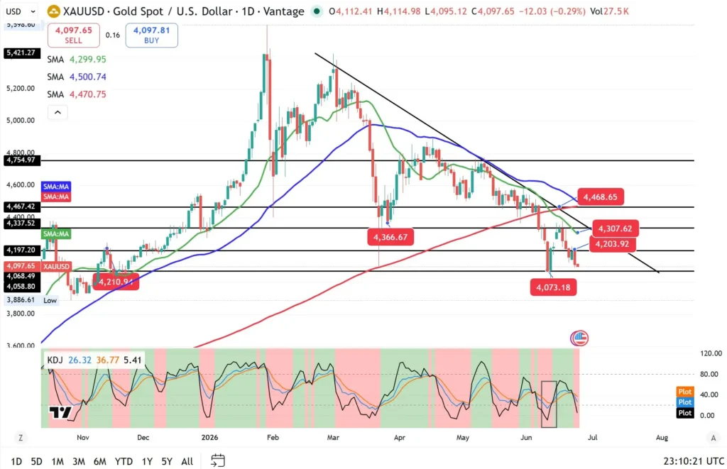 Daily XAUUSD price chart with candlesticks, downward trendline, horizontal support/resistance lines, three moving averages (green, blue, red), and KDJ indicator beneath.