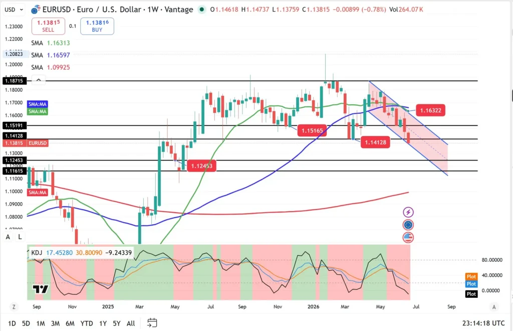 EUR/USD weekly candlestick chart with descending price channel, moving averages in green/blue, and horizontal support/resistance lines.