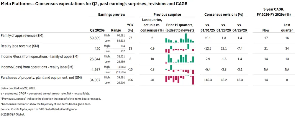 Table showing Meta Platforms' Q2 consensus expectations: earnings preview, prior surprises, revisions, and 3-year CAGR across revenue, Reality Labs, operating income, and related metrics.