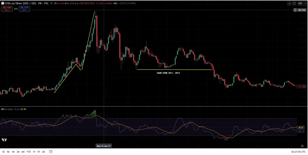 Weekly candlestick chart of CFDs on silver with yellow uptrend line and a horizontal support zone labeled 'SAME ZONE 2011 - 2012', plus the RSI indicator below the chart.