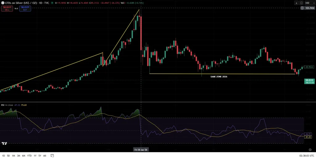 Price chart of silver (CFDs) showing an uptrend with yellow trend lines, a sharp sell-off, then a consolidation around a constant zone labeled 'SAME ZONE 2026', with RSI below.