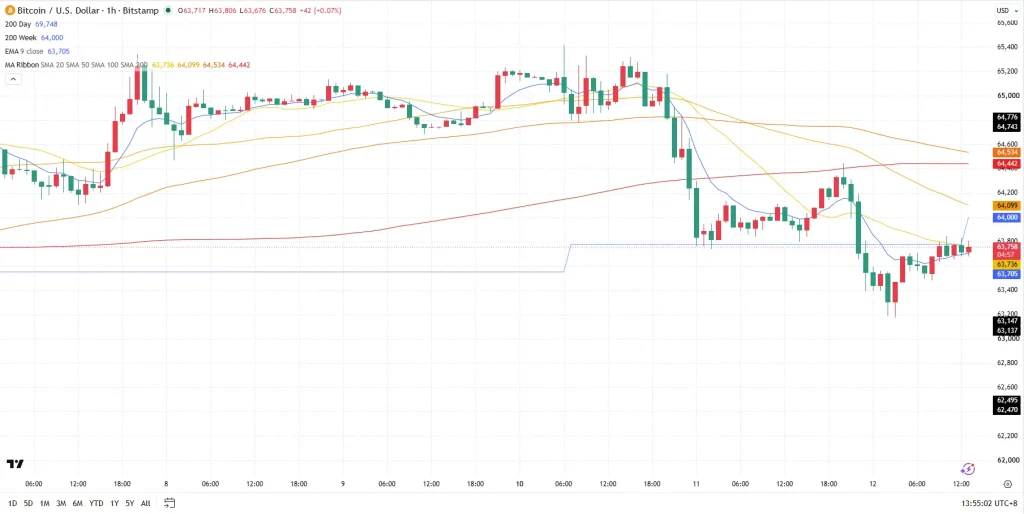 Bitcoin price chart (BTC/USD) on Bitstamp, hourly candles with several moving averages; price dips toward 63.7k.