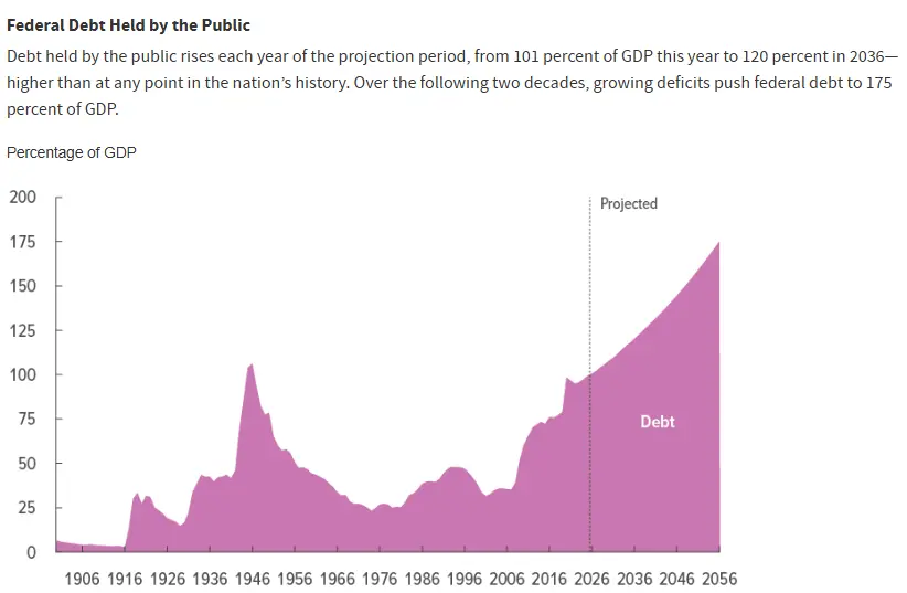 Area chart of federal debt held by the public as a percentage of GDP from 1906 to 2060, with a projected rise after 2026 reaching about 180% by 2060.