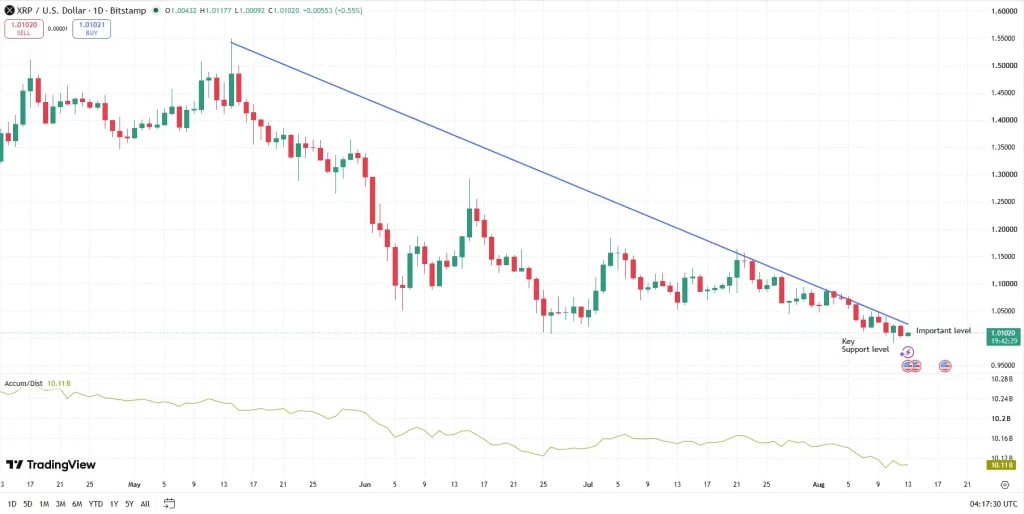 XRP/USD daily chart with a descending blue trendline and a noted key support near 1.00 USD.