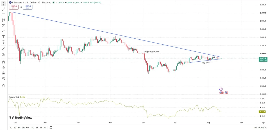 Ethereum/USD daily chart showing a descending trendline, major resistance around $2,000, and a converging triangle with a key support level near $1,850.