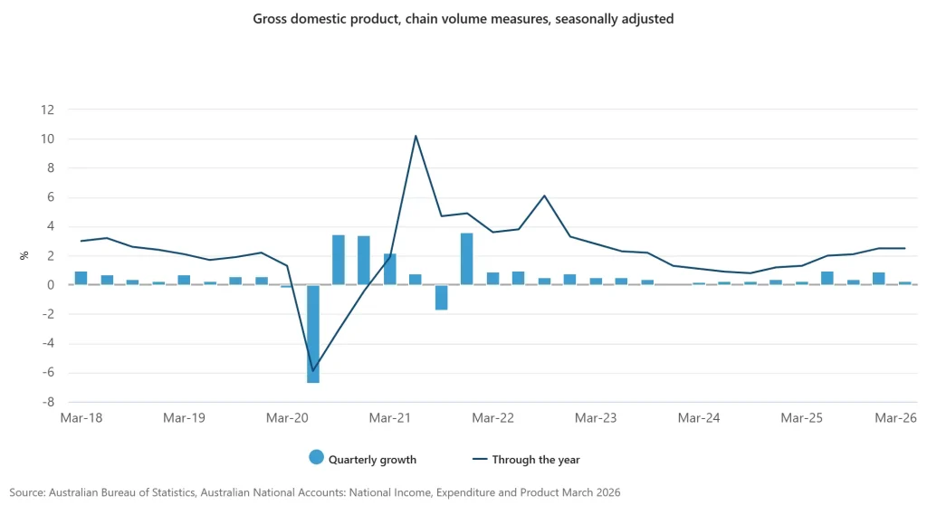 Line chart of GDP growth (through the year) with blue bars for quarterly growth, spanning Mar-18 to Mar-26; notable spike around Mar-21 and dip around Mar-20.