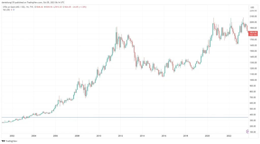 Gold (XAU)