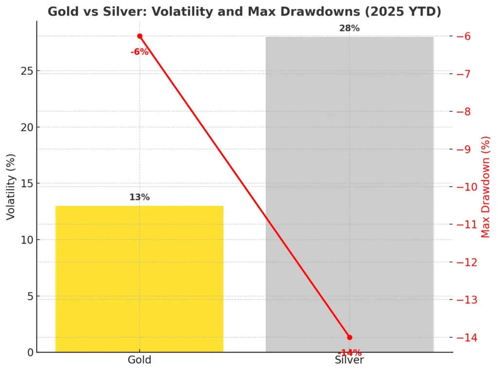 Gold vs Silver: Volatility and Max Drawdowns (2025 YTD)
