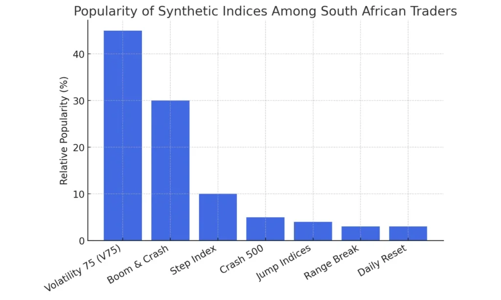 Synthetic indices popularity in South Africa