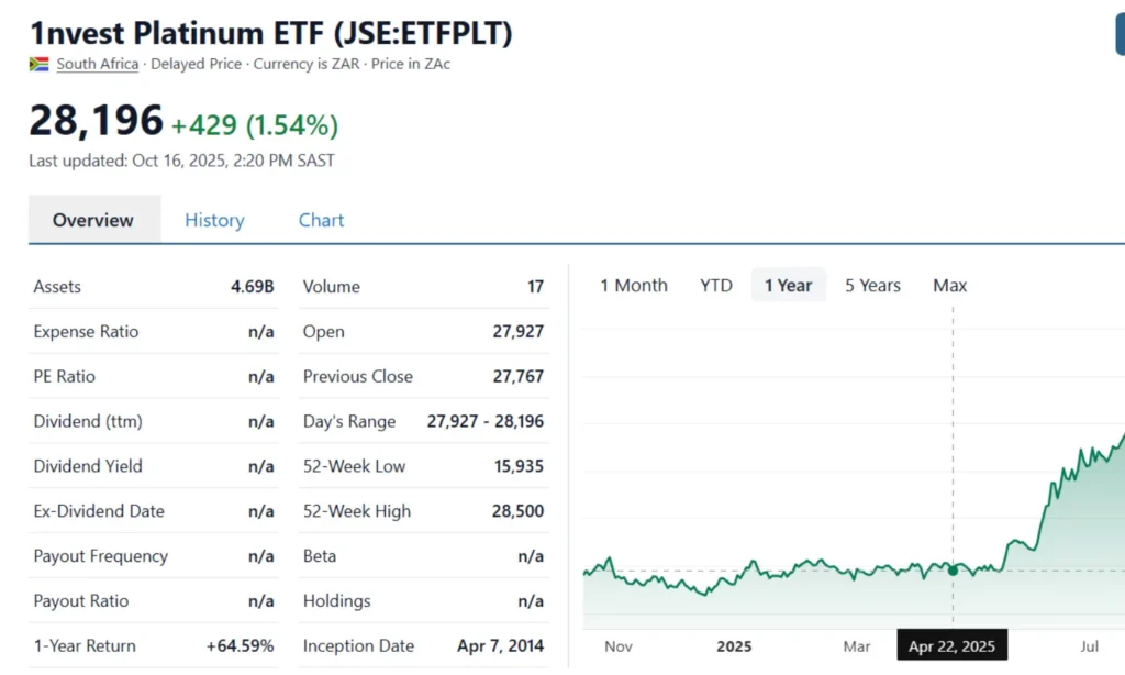 1nvest Platinum ETF