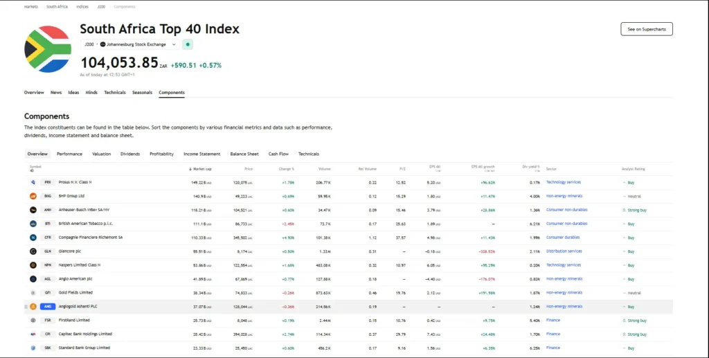 JSE Top 40