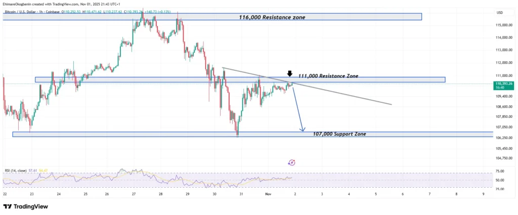 BTCUSD Nov. Wk1