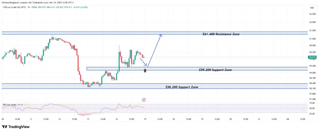USOIL