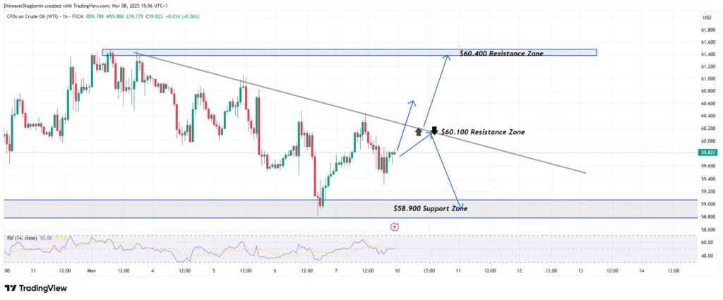 USOIL