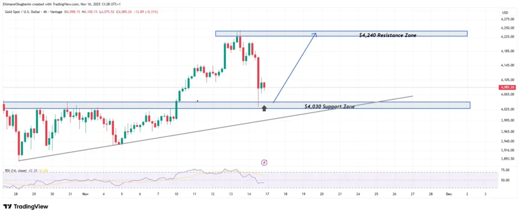 XAUUSD