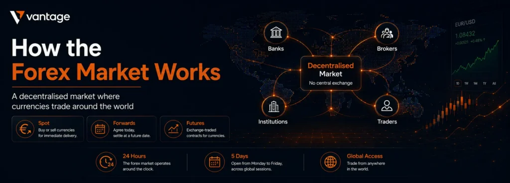 How the forex market works