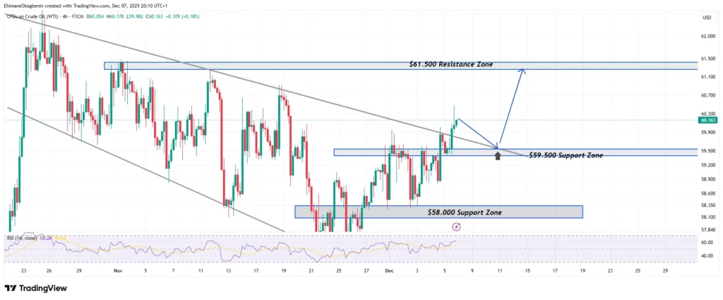 USOIL