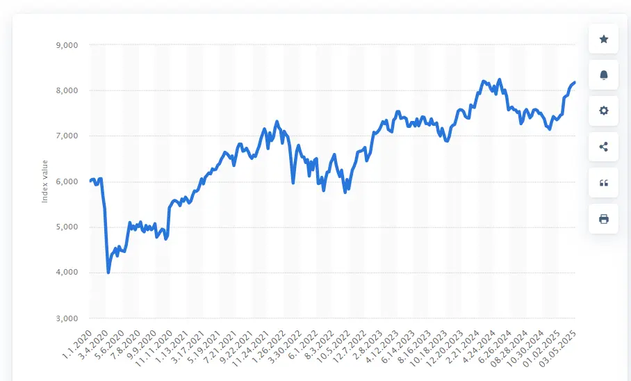 CAC 40 Index Performance 2020 to 2025
