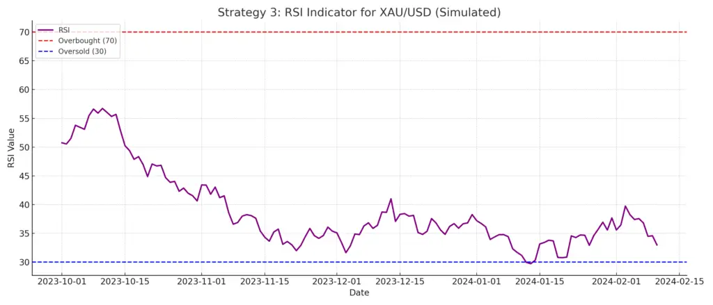 How to trade CPI news on XAUUSD using RSI