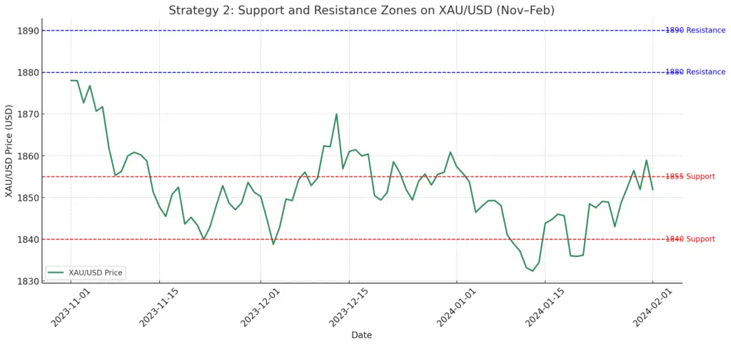 How to trade CPI news on XAUUSD using Suppport and Resistance