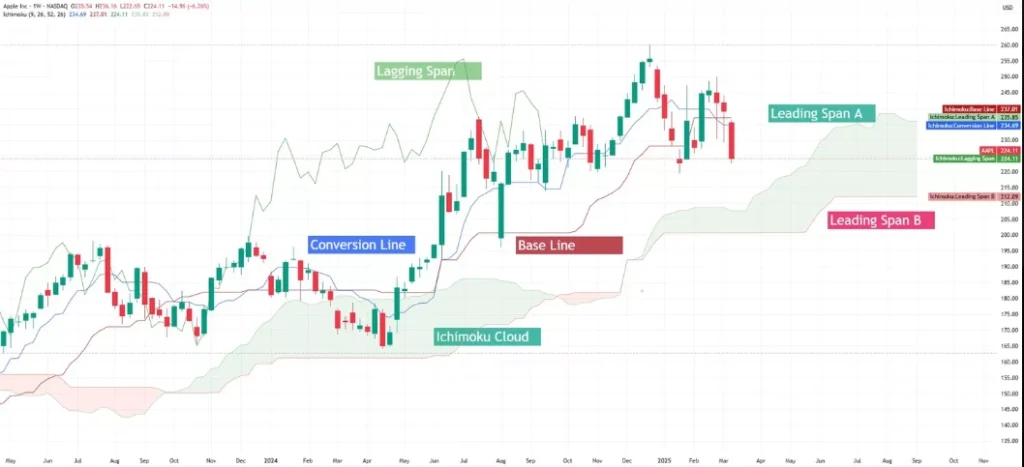 Ichimoku Cloud indicator