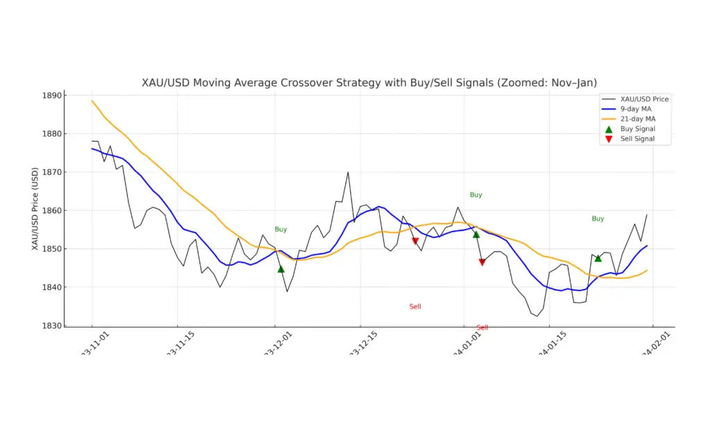 Trading Gold signals in South Africa