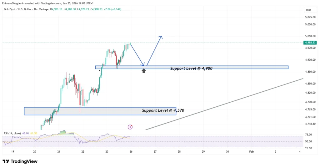 XAUUSD
