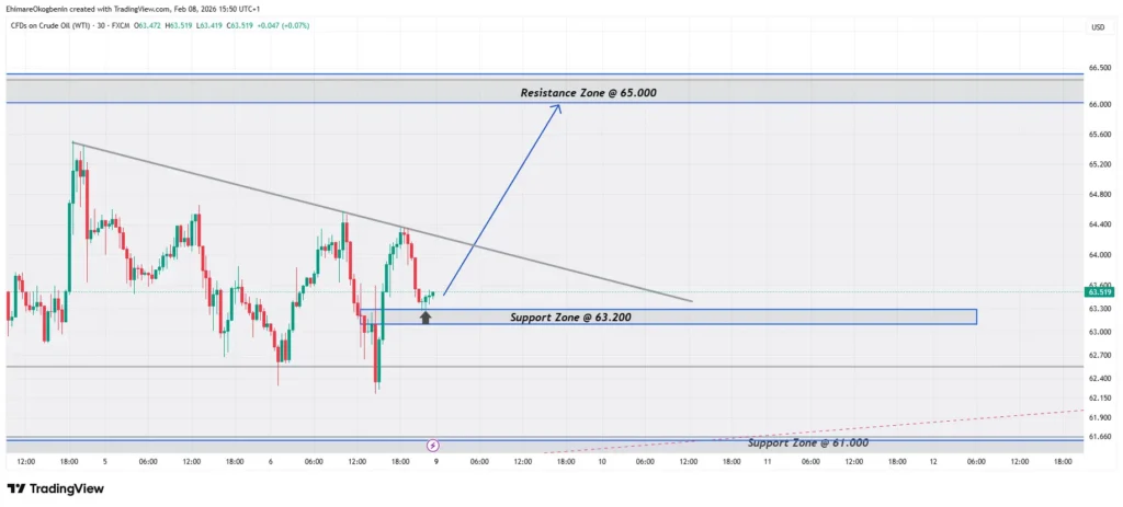 WTI Crude Oil (USOIL)