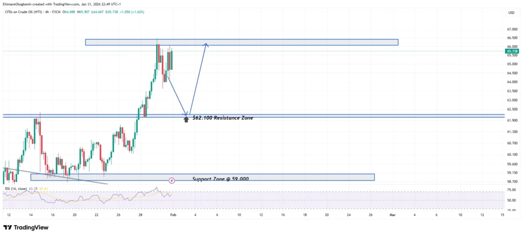 USOIL