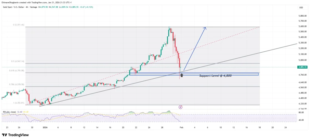 XAUUSD