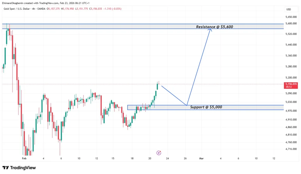 XAUUSD