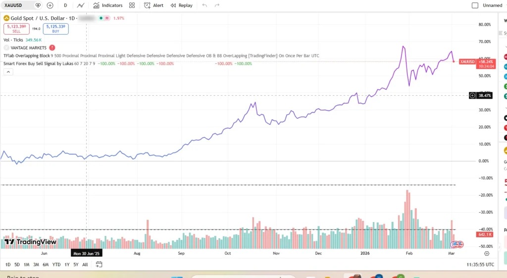 Gold spot Trading