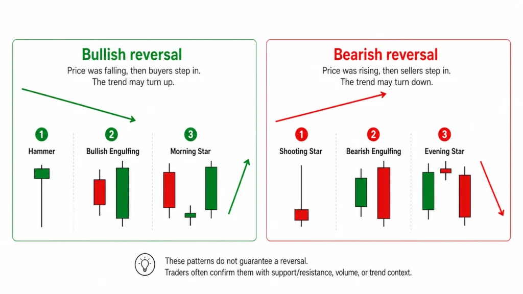 Candlestick Reversal pattern