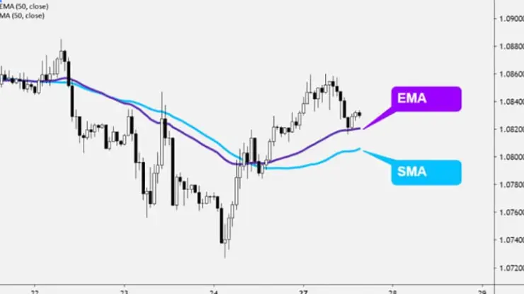 Moving Average Indicator