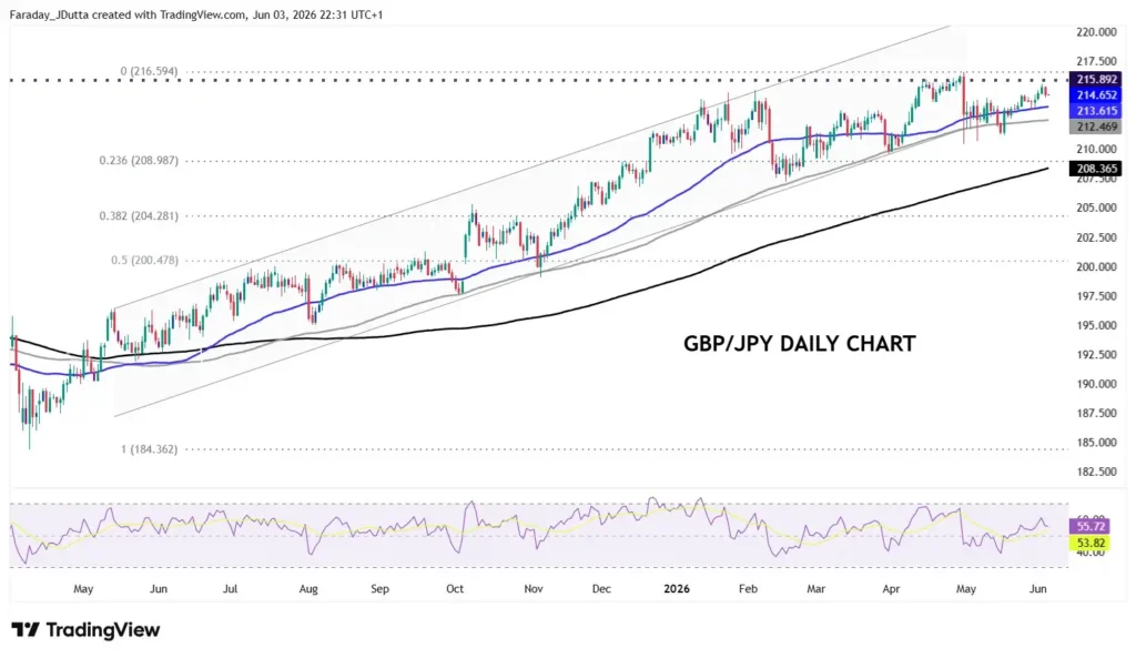 GBP/JPY daily chart showing an uptrend with price around 214–216 and trendlines, moving averages, and RSI below the main chart area.