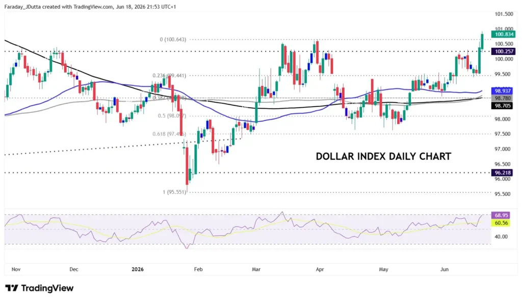 Dollar Index daily candlestick chart (Nov–Jun 2026) with moving averages, dotted support/resistance lines near 95.5–101.5, and RSI shown below; price trends upward toward around 101 with recent breakout.