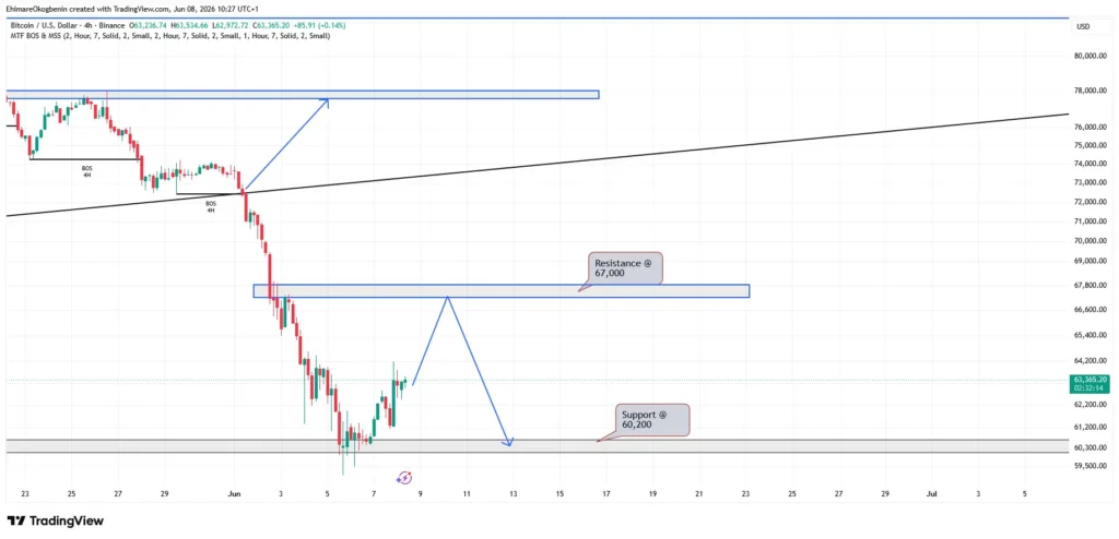 Bitcoin price chart showing potential move: resistance at 67,000 and support near 60,200 with BOS annotations and projected arrows to 67k and below 60k.