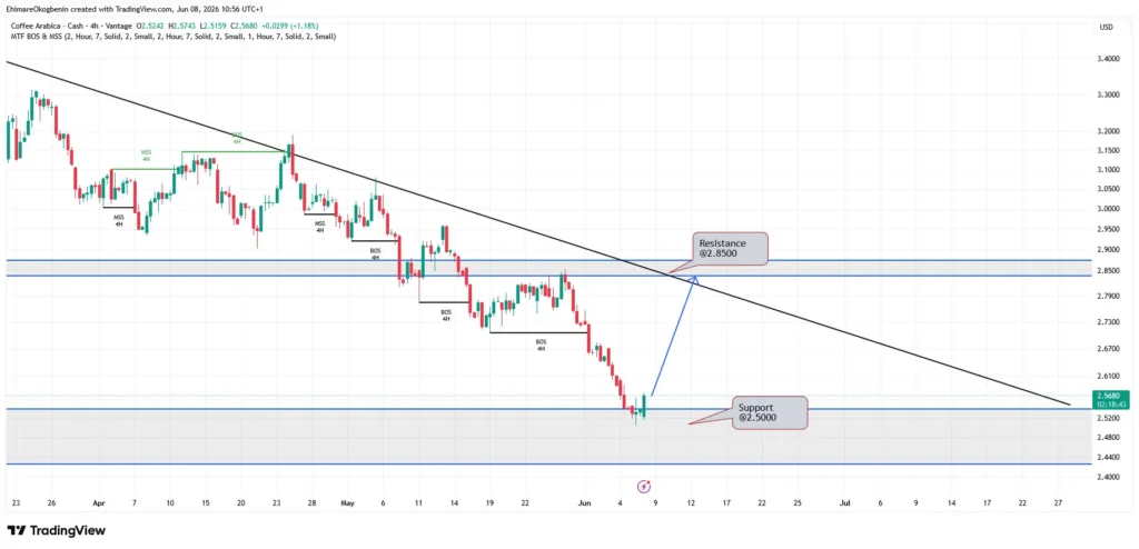 Candlestick chart of Coffee Arabica cash (4H) with a downward trendline, showing a resistance near 2.85 and a support around 2.50 (annotated Levels).