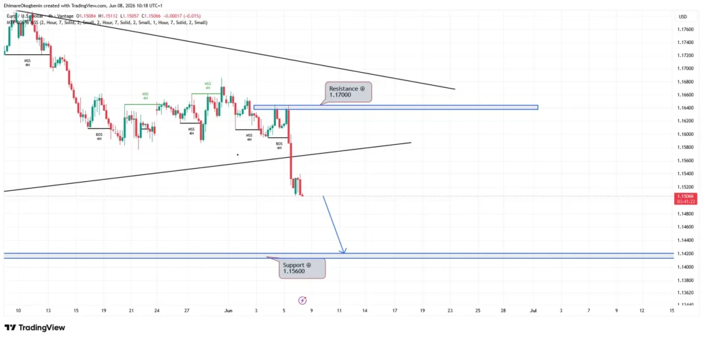 EURUSD forecast