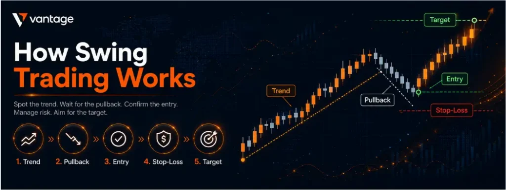 How swing trading works